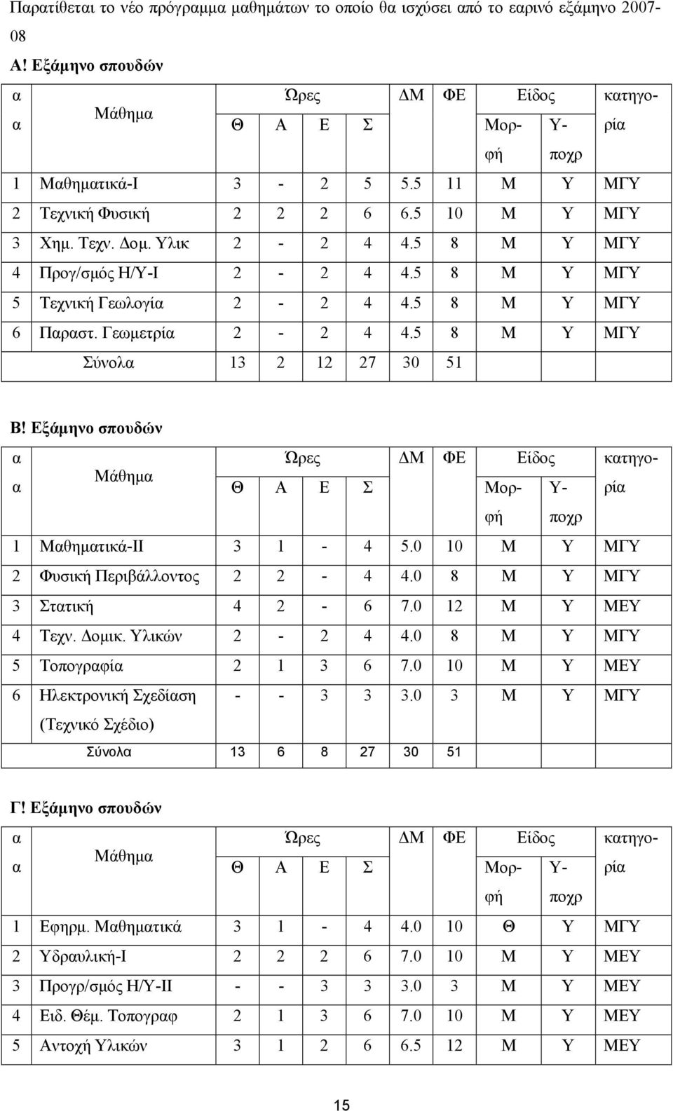 5 8 Μ Υ ΜΓΥ Σύνολα 13 2 12 27 30 51 Β! Εξάµηνο σπουδών α Ώρες Μ ΦΕ Είδος κατηγορία α Μάθηµα Θ Α Ε Σ Μορφή Υ- ποχρ 1 Μαθηµατικά-ΙΙ 3 1-4 5.0 10 Μ Υ ΜΓΥ 2 Φυσική Περιβάλλοντος 2 2-4 4.