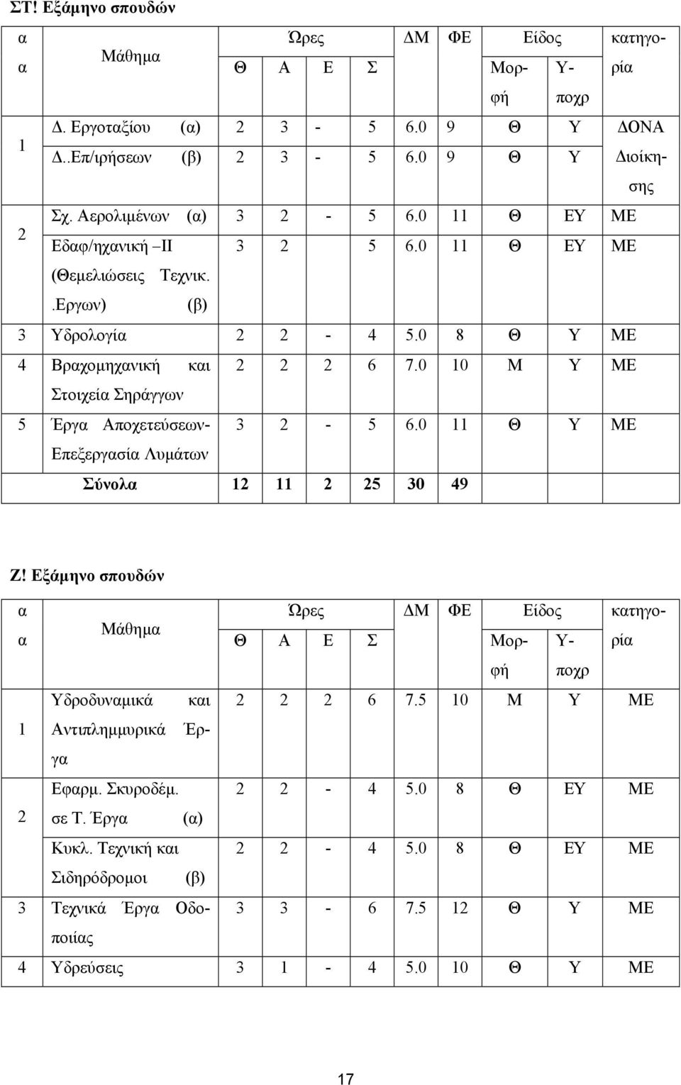 0 10 Μ Υ ΜΕ Στοιχεία Σηράγγων 5 Έργα Αποχετεύσεων- 3 2-5 6.0 11 Θ Υ ΜΕ Επεξεργασία Λυµάτων Σύνολα 12 11 2 25 30 49 Ζ!