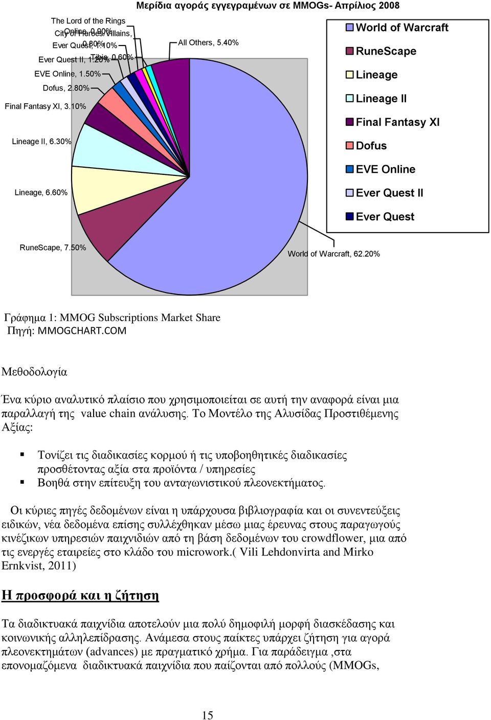 60% Ever Quest II Ever Quest RuneScape, 7.50% World of Warcraft, 62.20% The Lord of the Rings Online City of Heroes/Villains Tibia Γράφημα 1: MMOG Subscriptions Market Share Πηγή: MMOGCHART.