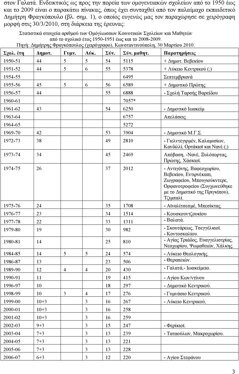 έτος 1950-1951 έως και το 2008-2009. Πηγή: Δηµήτρης Φραγκόπουλος (χειρόγραφο), Κωνσταντινούπολη, 30 Μαρτίου 2010. Σχολ. έτη Δηµοτ. Γυµν. Λύκ. Σύν. Σύν. µαθητ.