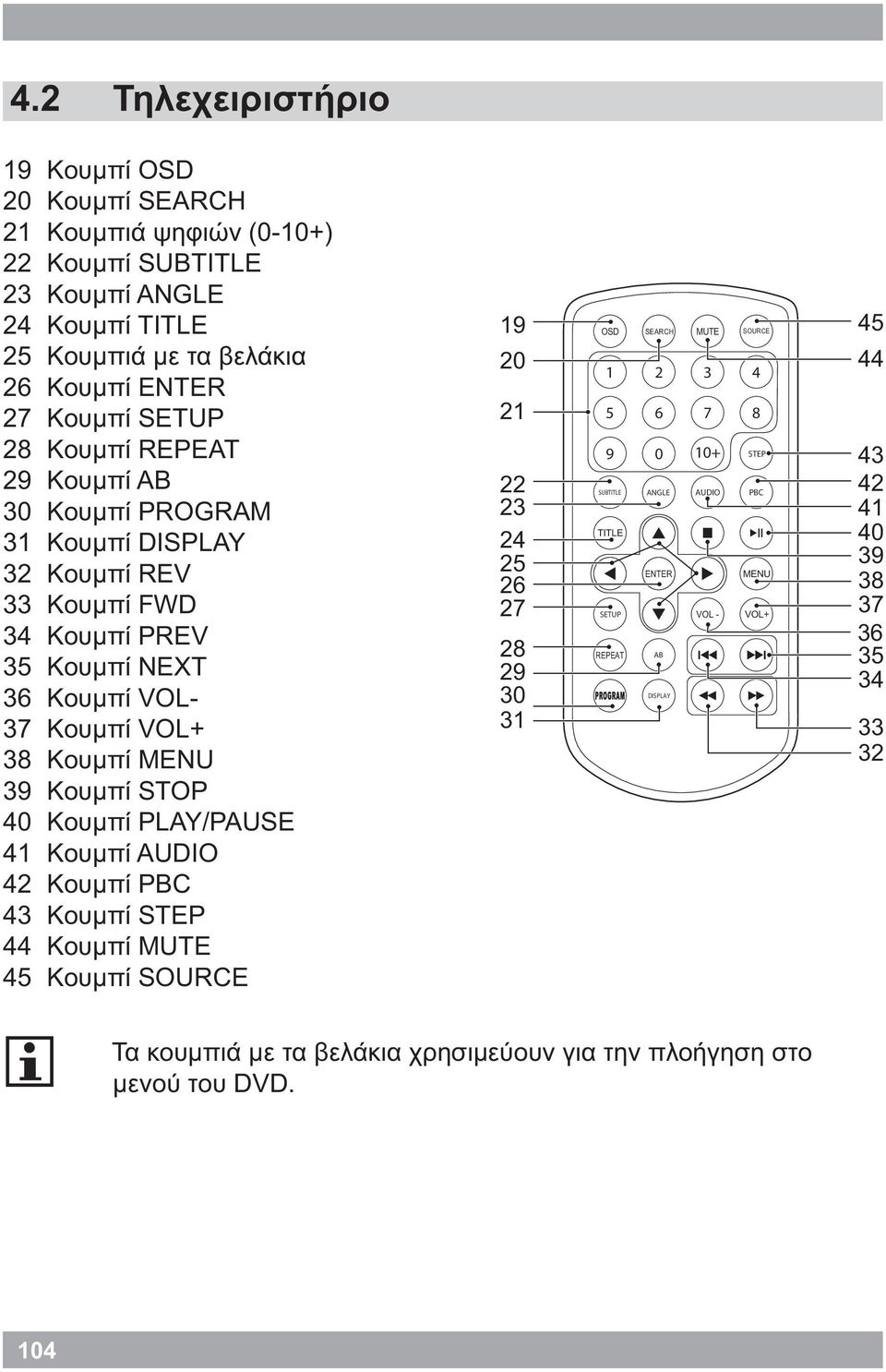 Κουμπί PLAY/PAUSE 41 Κουμπί AUDIO 42 Κουμπί PBC 43 Κουμπί STEP 44 Κουμπί MUTE 45 Κουμπί SOURCE 19 20 21 22 23 24 25 26 27 28 29 30 31 OSD SEARCH MUTE SOURCE 45 1 2 3 4 5 6 7 8 9 0 10+