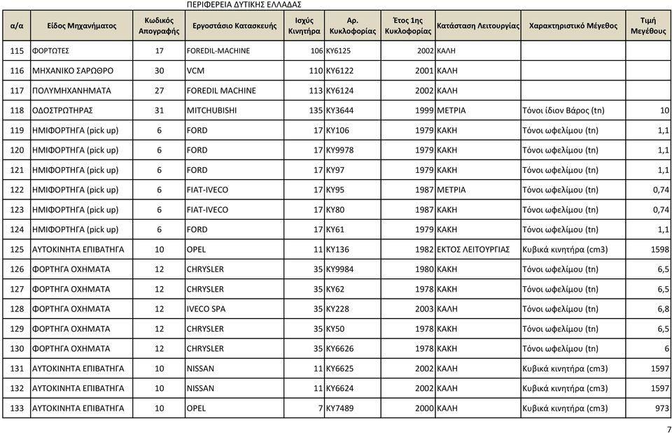 KY9978 1979 ΚΑΚΗ Σόνοι ωφελίμου (tn) 1,1 121 ΗΜΙΦΟΡΣΗΓΑ (pick up) 6 FORD 17 KY97 1979 ΚΑΚΗ Σόνοι ωφελίμου (tn) 1,1 122 ΗΜΙΦΟΡΣΗΓΑ (pick up) 6 FIAT-IVECO 17 KY95 1987 ΜΕΣΡΙΑ Σόνοι ωφελίμου (tn) 0,74