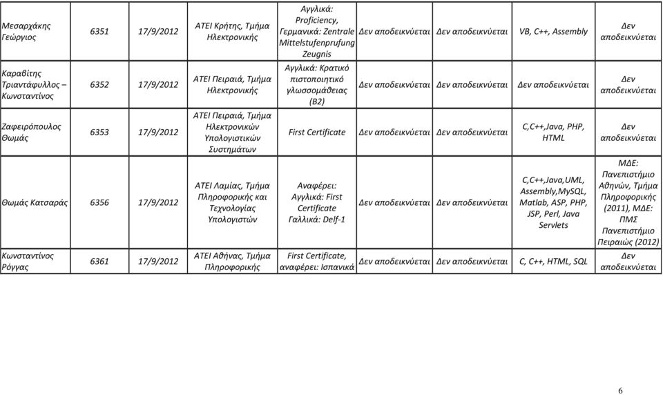 Certificate C,C++,Java, PHP, HTML Θωμάς Κατσαράς 6356 17/9/2012 ΑΤΕΙ Λαμίας, Τμήμα Πληροφορικής και Τεχνολογίας Αναφέρει: Αγγλικά: First Certificate Γαλλικά: Delf-1 C,C++,Java,UML, Assembly,MySQL,