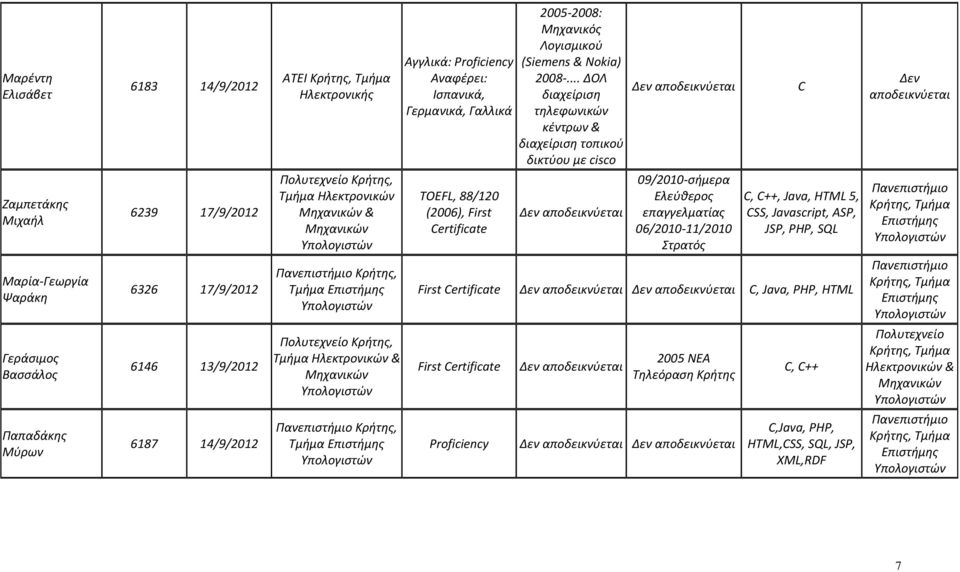 Ισπανικά, Γερμανικά, Γαλλικά TOEFL, 88/120 (2006), First Certificate 2005-2008: Μηχανικός Λογισμικού (Siemens & Nokia) 2008-.