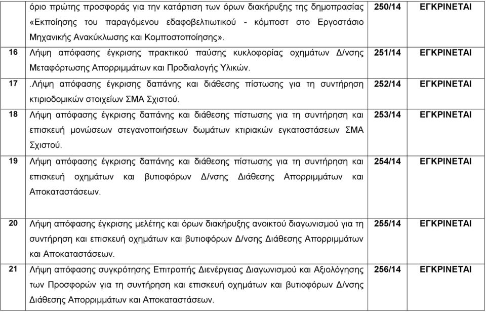 Λήςε απόθαζεο έγθξηζεο δαπάλεο θαη δηάζεζεο πίζησζεο γηα ηε ζπληήξεζε θηηξηνδνκηθώλ ζηνηρείσλ ΜΑ ρηζηνύ.