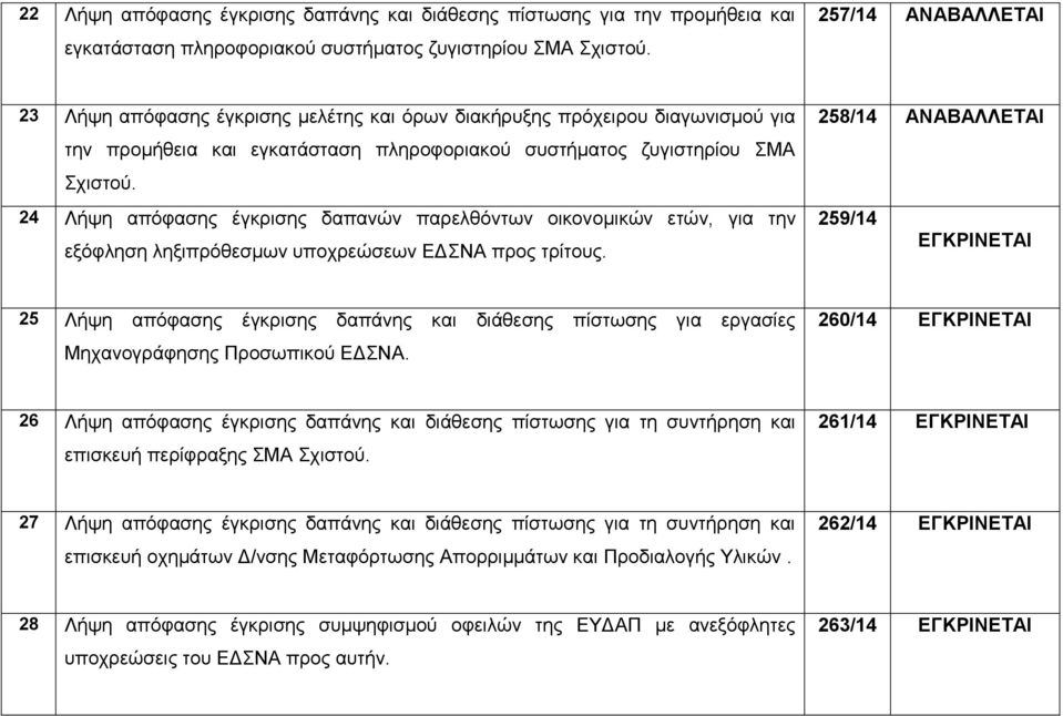 24 Λήςε απόθαζεο έγθξηζεο δαπαλώλ παξειζόλησλ νηθνλνκηθώλ εηώλ, γηα ηελ εμόθιεζε ιεμηπξόζεζκσλ ππνρξεώζεσλ ΔΓΝΑ πξνο ηξίηνπο.
