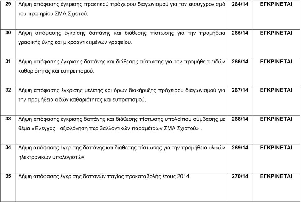 265/14 ΔΓΚΡΗΝΔΣΑΗ 31 Λήςε απόθαζεο έγθξηζεο δαπάλεο θαη δηάζεζεο πίζησζεο γηα ηελ πξνκήζεηα εηδώλ θαζαξηόηεηαο θαη εππξεπηζκνύ.