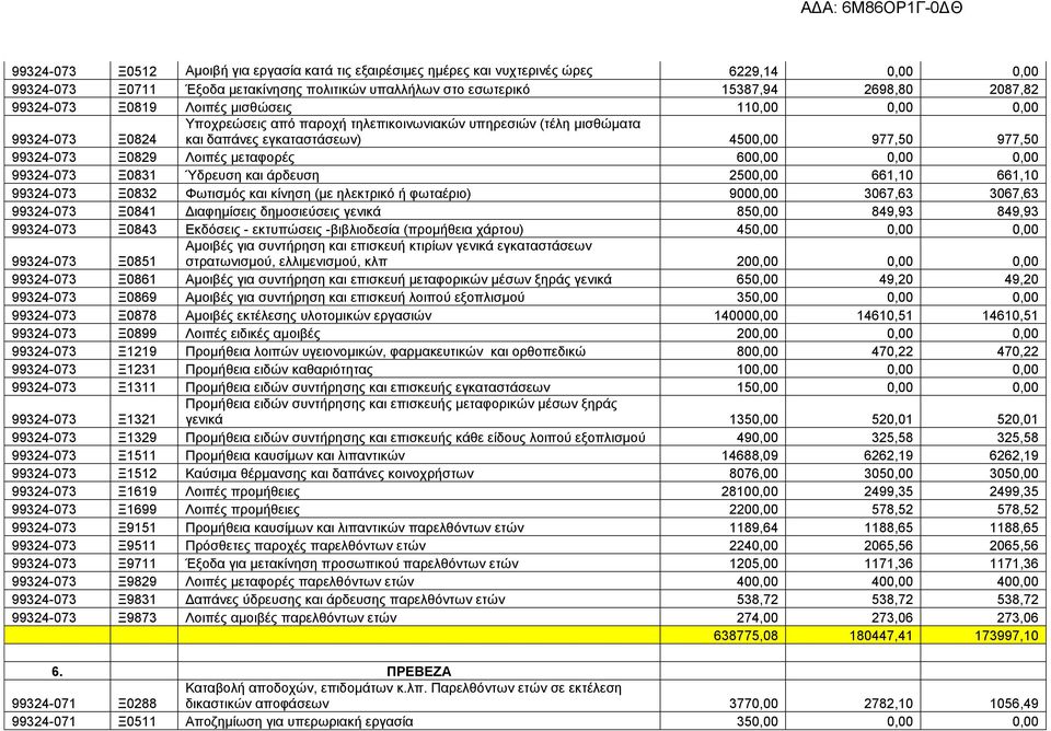 άρδευση 2500,00 661,10 661,10 99324-073 Ξ0832 Φωτισμός και κίνηση (με ηλεκτρικό ή φωταέριο) 9000,00 3067,63 3067,63 99324-073 Ξ0841 Διαφημίσεις δημοσιεύσεις γενικά 850,00 849,93 849,93 99324-073