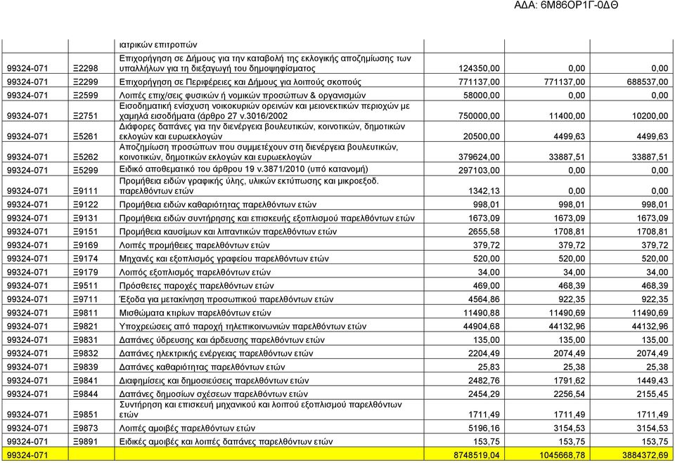 ενίσχυση νοικοκυριών ορεινών και μειονεκτικών περιοχών με χαμηλά εισοδήματα (άρθρο 27 ν.