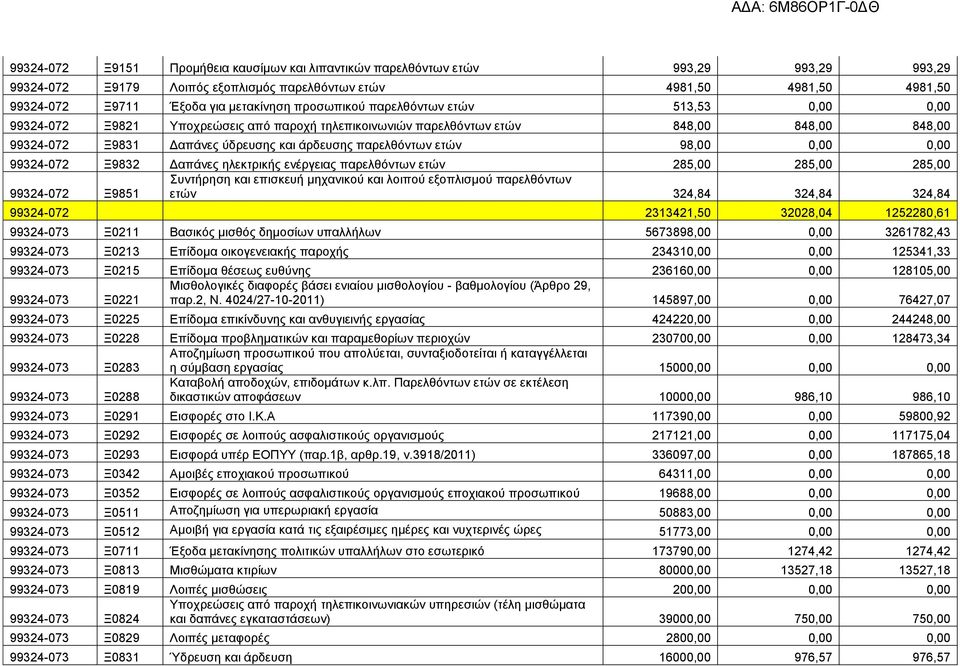 ετών 98,00 0,00 0,00 99324-072 Ξ9832 Δαπάνες ηλεκτρικής ενέργειας παρελθόντων ετών 285,00 285,00 285,00 Συντήρηση και επισκευή μηχανικού και λοιπού εξοπλισμού παρελθόντων 99324-072 Ξ9851 ετών 324,84