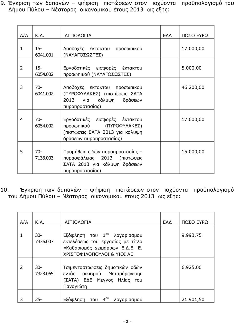 002 Αποδοχές έκτακτου προσωπικού (ΠΥΡΟΦΥΛΑΚΕΣ) (πιστώσεις ΣΑΤΑ 2013 για κάλυψη δράσεων πυροπροστασίας) 46.200,00 4 70-6054.