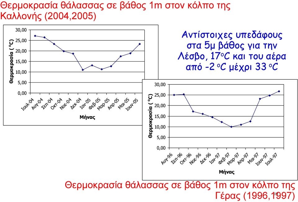 10,00 5,00 0,00 Αμηίζηξιςεπ ρπεδάθξρπ ζηα 5μ βάθξπ για ηημ Λέζβξ, 17 o C και ηξρ αέοα από -2 o C μέςοι 33 o C Ασγ-96 Σεπ-96 Οκη-96