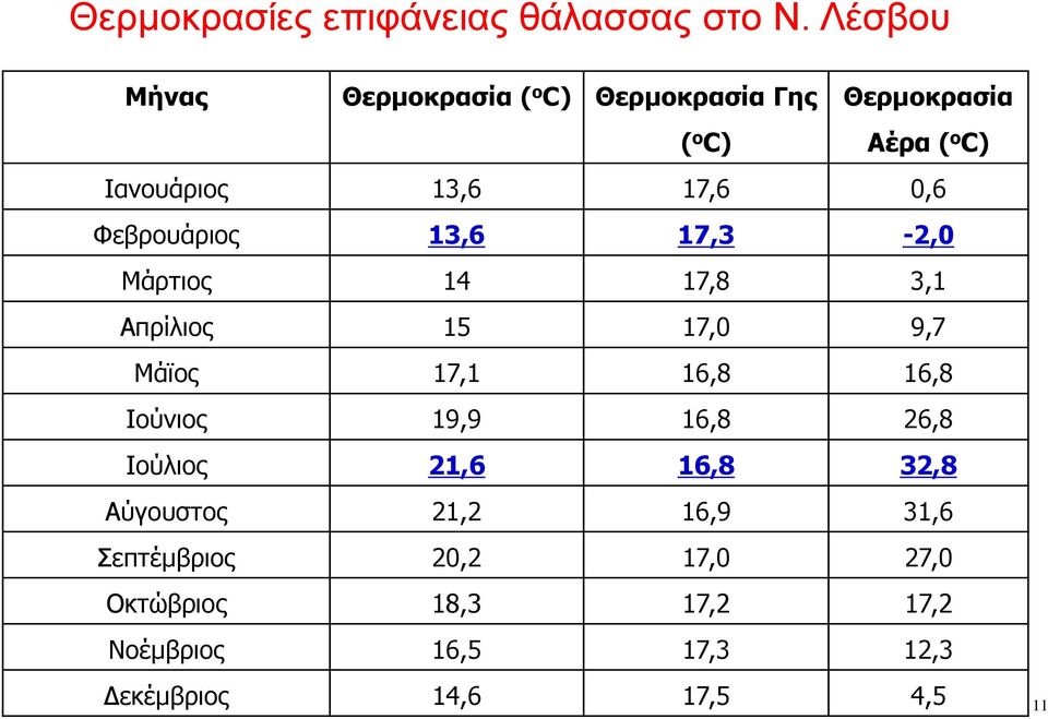 17,6 0,6 Φεβροσάριος 13,6 17,3-2,0 Μάρηιος 14 17,8 3,1 Απρίλιος 15 17,0 9,7 Μάϊος 17,1 16,8 16,8