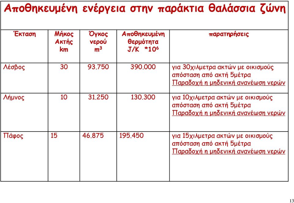 Απξθηκερμέμη θεομόηηηα J/K *10 6 παοαηηοήζειπ Λέζβξπ 30 93.750 390.