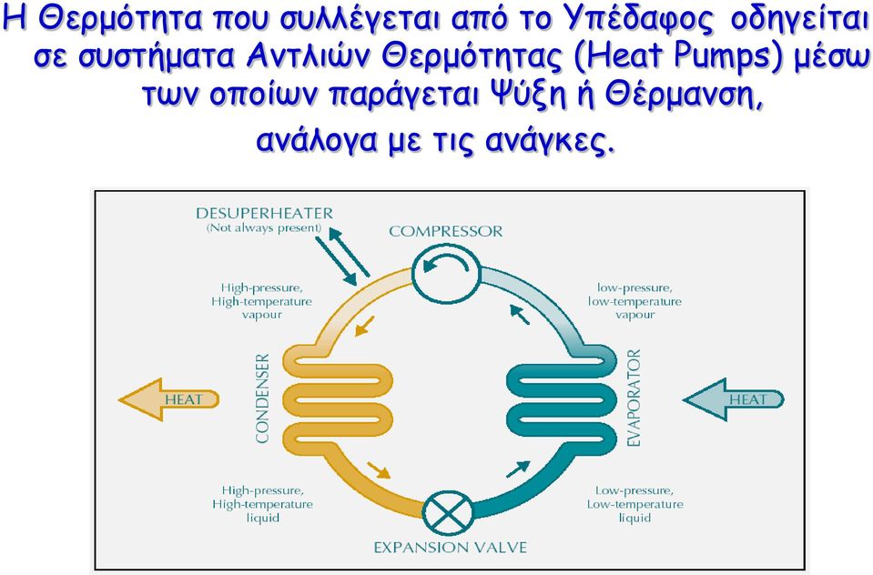 Θεομόηηηαπ (Heat Pumps) μέζω ηωμ ξπξίωμ