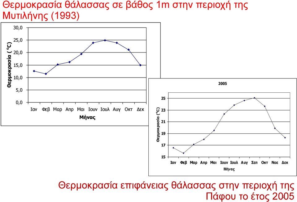 Ιοσλ Ασγ Οκη Γεκ Μήναρ 25 23 21 19 17 15 Ιαν Φεβ Μαπ Αππ Μαι Ιοςν Ιοςλ Αςγ επ Οκη