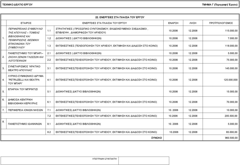 1 ΣΤΡΑΤΗΓΙΚΕΣ ( ΠΡΟΣΩΠΙΚΟ ΣΥΝΤΟΝΙΣΜΟΥ, ΕΚΙΔΕΙΚΕΥΜΕΝΟΙ ΣΧΕΔΙΑΣΜΟΙ, ΕΠΙΒΛΕΨΗ, ΔΙΑΜΟΡΦΩΣΗ ΤΟΥ ΑΡΧΕΙΟΥ) 10.2006 12.2008 115.000,00 1.
