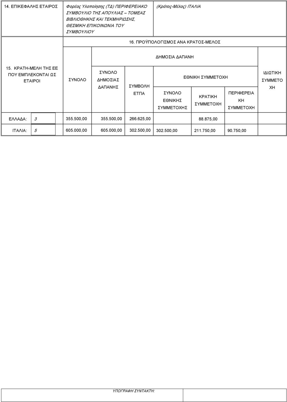 ΚΡΑΤΗ ΜΕΛΗ ΤΗΣ ΕΕ ΠΟΥ ΕΜΠΛΕΚΟNTAI ΩΣ ΕΤΑΙΡΟΙ ΣΥΝΟΛΟ ΣΥΝΟΛΟ ΔΗΜΟΣΙΑΣ ΔΑΠΑΝΗΣ ΣΥΜΒΟΛΗ ΕΤΠΑ ΕΘΝΙΚΗ ΣΥΜΜΕΤΟΧΗ ΣΥΝΟΛΟ ΠΕΡΙΦΕΡΕΙΑ ΚΡΑΤΙΚΗ
