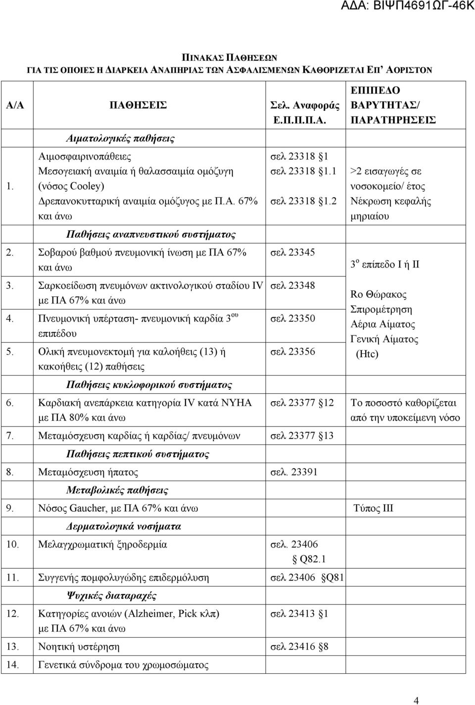 1 σελ 23318 1.2 >2 εισαγωγές σε νοσοκομείο/ έτος Νέκρωση κεφαλής μηριαίου Παθήσεις αναπνευστικού συστήματος 2. Σοβαρού βαθμού πνευμονική ίνωση με ΠΑ 67% και άνω 3.