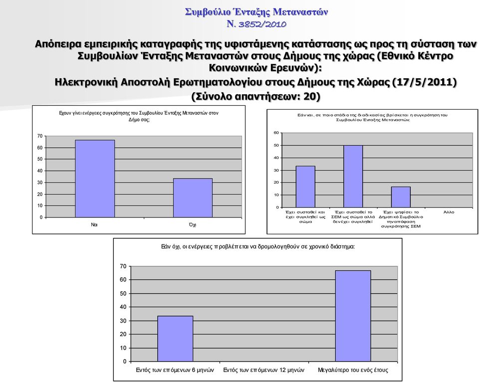 ας βρί σκεται η συγκρότηση του Συμβουλί ου Ένταξης Μεταναστών; 70 60 60 50 50 40 40 30 30 20 20 10 10 0 Ναι Όχι 0 Έχει συσταθεί και έχει συγκληθεί ως σώμα Έχει συσταθεί το ΣΕΜ ως σώμα αλλά δεν έχει