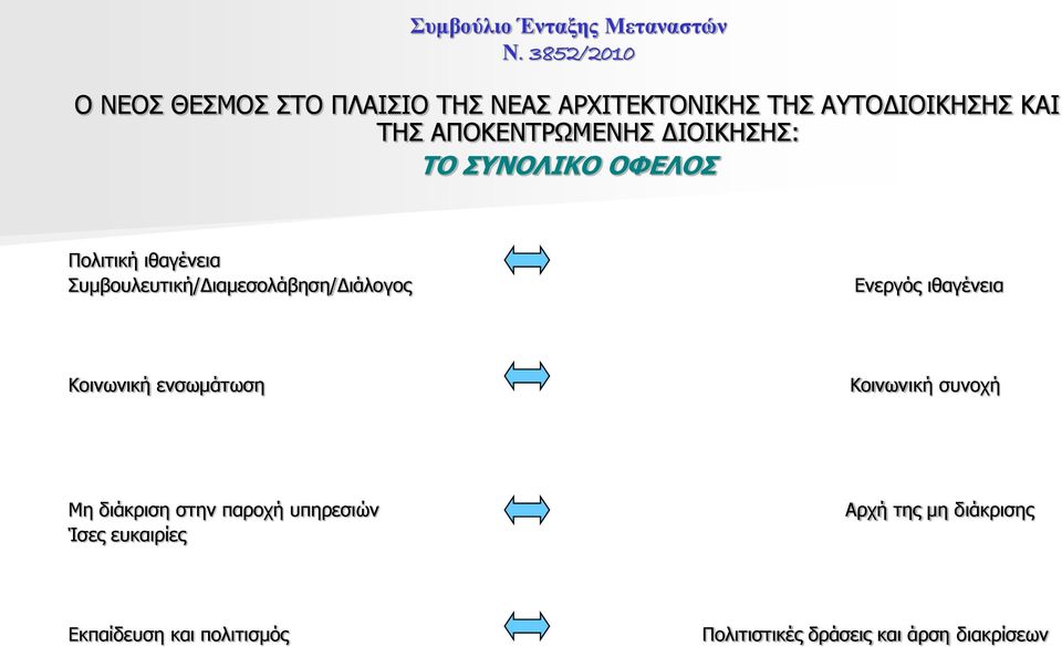 Ενεργός ιθαγένεια Κοινωνική ενσωμάτωση Κοινωνική συνοχή Μη διάκριση στην παροχή υπηρεσιών