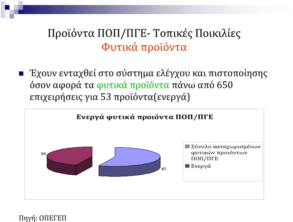 επιχειρήσεις για 53 προϊόντα(ενεργά) Ενεργά φυτικά προιόντα