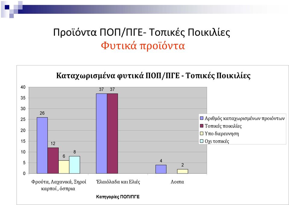 ποικιλίες Υπο διερευνηση Οχι τοπικές 10 5 6 8 4 2 0 Φρούτα,