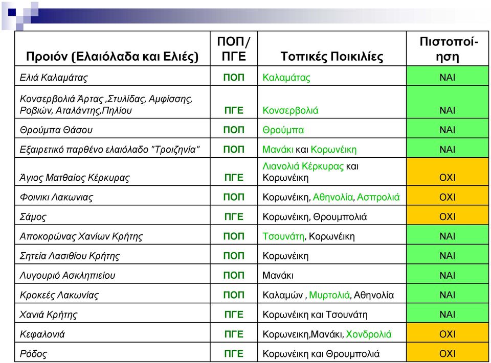 Κορωνέικη, Αθηνολία, Ασπρολιά ΟΧΙ Σάµος ΠΓΕ Κορωνέικη, Θρουµπολιά ΟΧΙ Αποκορώνας Χανίων Κρήτης ΠΟΠ Τσουνάτη, Κορωνέικη ΝΑΙ Σητεία Λασιθίου Κρήτης ΠΟΠ Κορωνέικη ΝΑΙ Λυγουριό Ασκληπιείου
