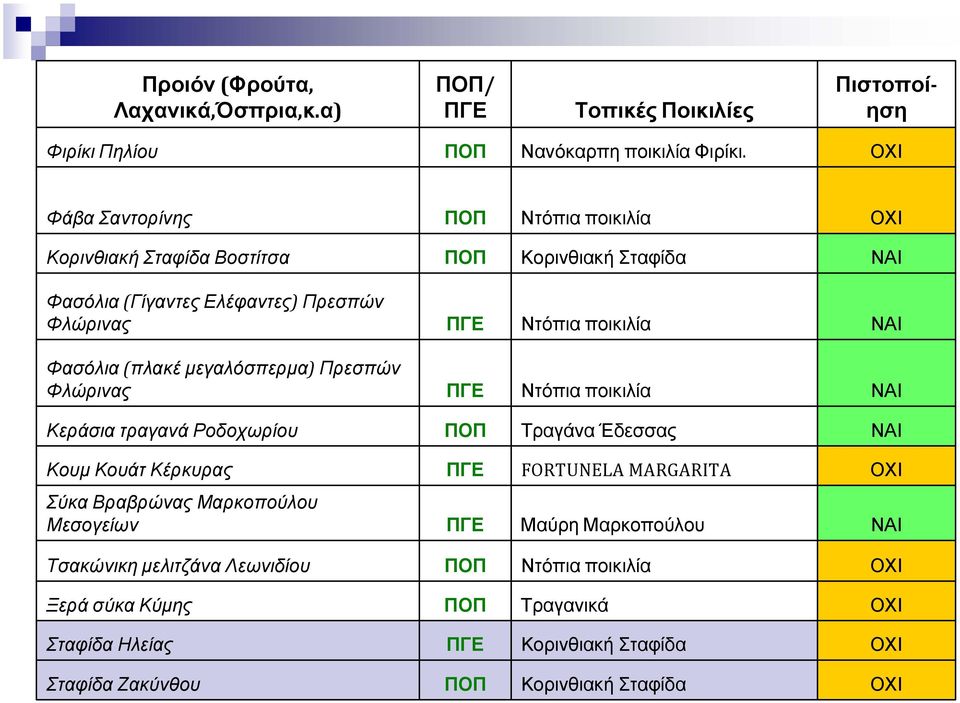 Φασόλια (πλακέ µεγαλόσπερµα) Πρεσπών Φλώρινας ΠΓΕ Ντόπια ποικιλία ΝΑΙ Κεράσια τραγανά Ροδοχωρίου ΠΟΠ Τραγάνα Έδεσσας ΝΑΙ Κουµ Κουάτ Κέρκυρας ΠΓΕ FORTUNELA MARGARITA ΟΧΙ Σύκα