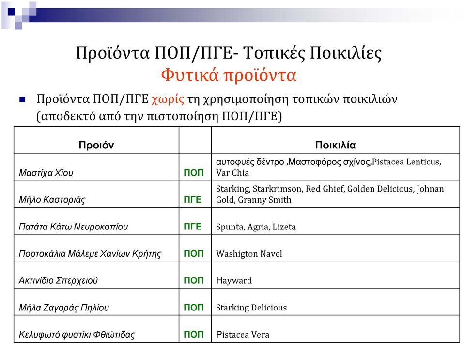 Golden Delicious, Johnan Gold, Granny Smith Πατάτα Κάτω Νευροκοπίου ΠΓΕ Spunta, Agria, Lizeta Πορτοκάλια ΜάλεµεΧανίωνΚρήτης ΠΟΠ