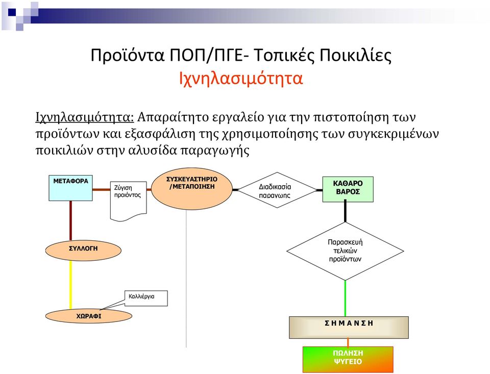 αλυσίδα παραγωγής ΜΕΤΑΦΟΡΑ Ζύγιση προιόντος ΣΥΣΚΕΥΑΣΤΗΡΙΟ /ΜΕΤΑΠΟΙΗΣΗ ιαδικασία