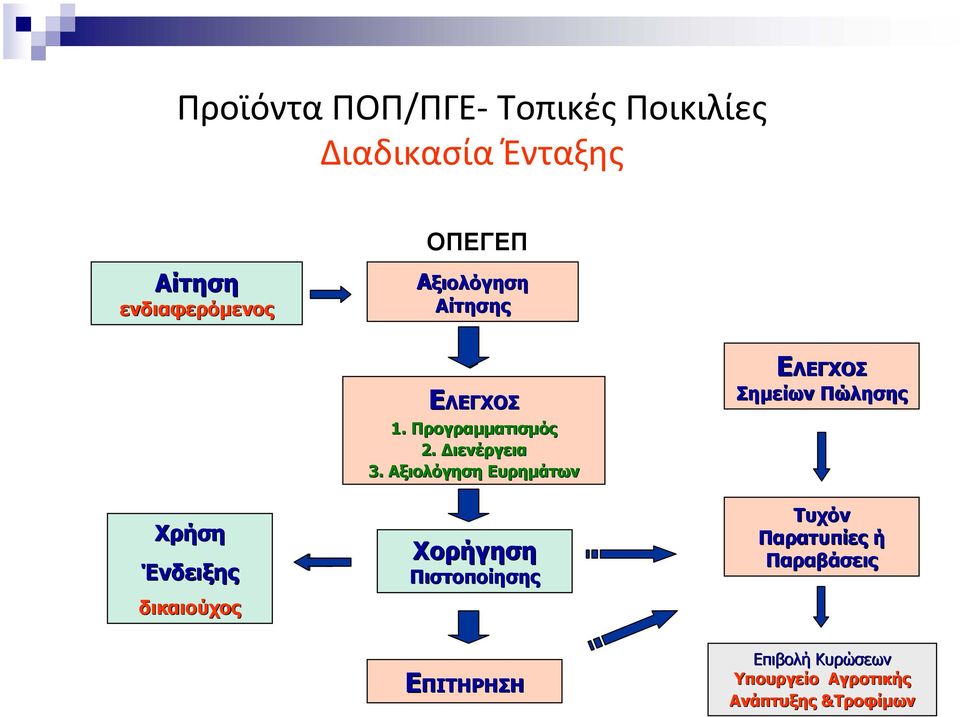 Αξιολόγηση Ευρηµάτων Χορήγηση Πιστοποίησης ΕΛΕΓΧΟΣ Σηµείων Πώλησης Τυχόν