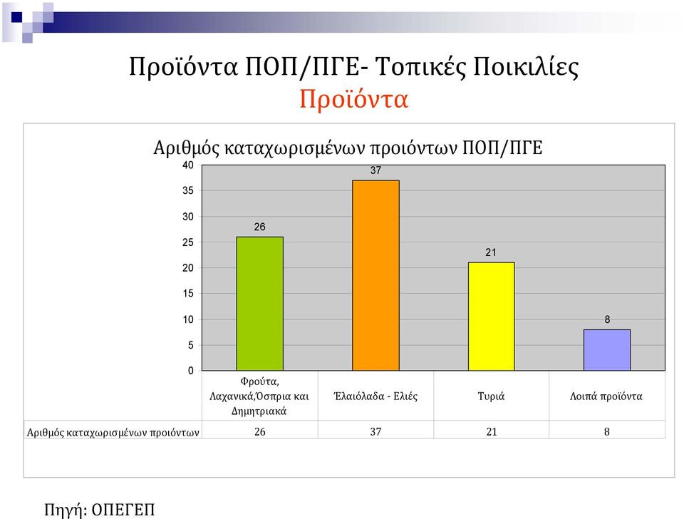 Λαχανικά,Όσπρια και Δημητριακά Έλαιόλαδα Ελιές Τυριά