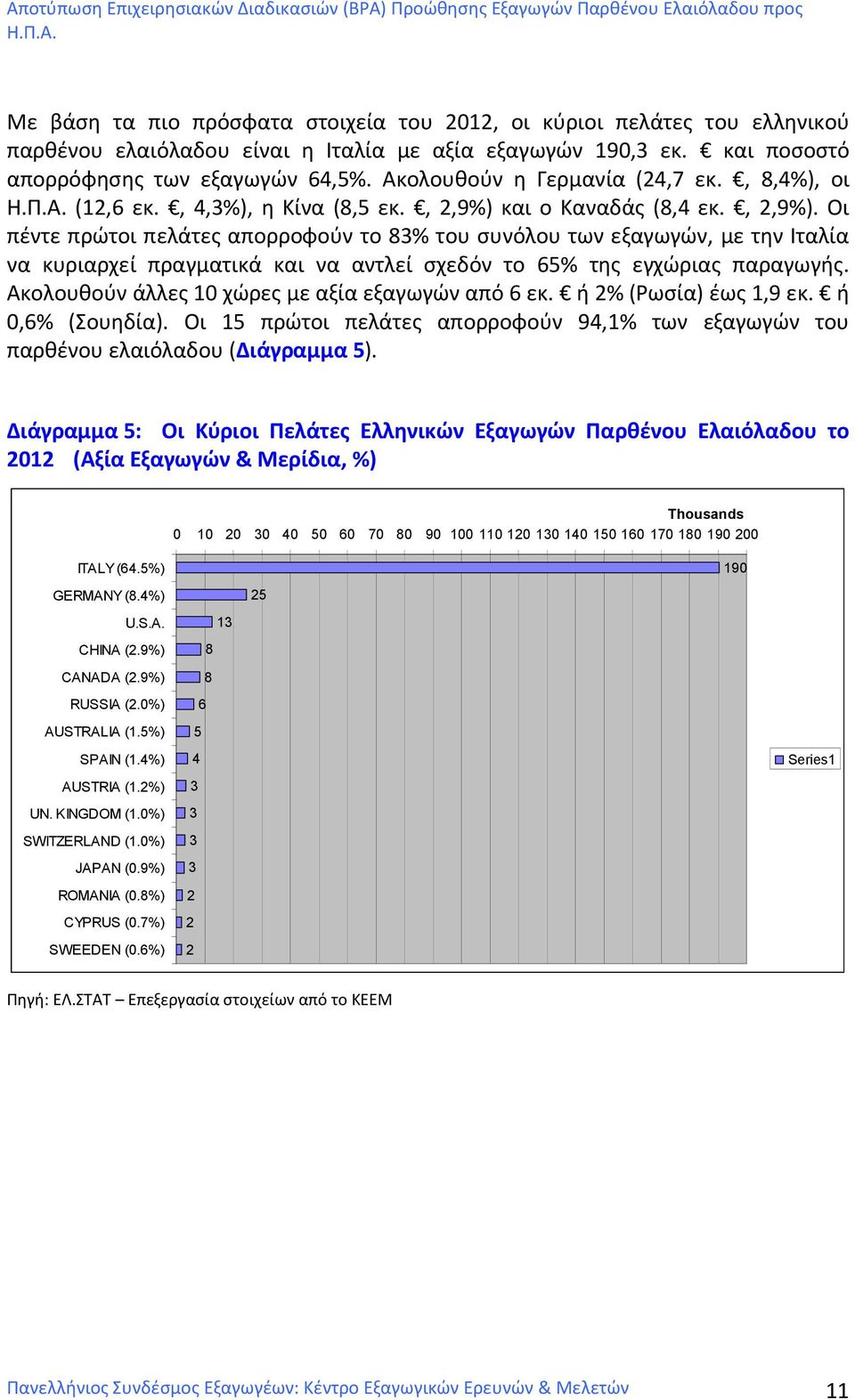 και ο Καναδάς (8,4 εκ., 2,9%). Οι πέντε πρώτοι πελάτες απορροφούν το 83% του συνόλου των εξαγωγών, με την Ιταλία να κυριαρχεί πραγματικά και να αντλεί σχεδόν το 65% της εγχώριας παραγωγής.