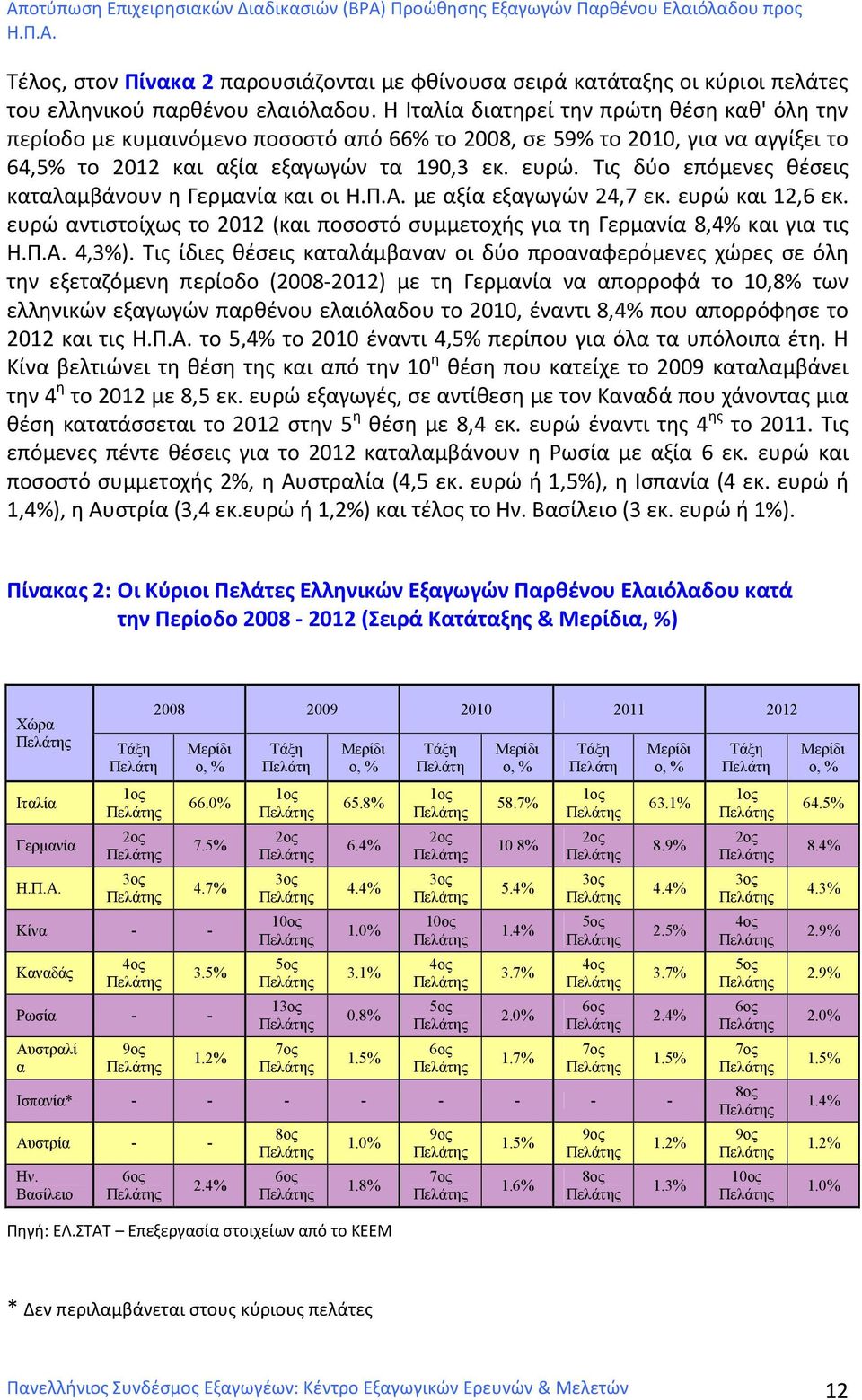 Τις δύο επόμενες θέσεις καταλαμβάνουν η Γερμανία και οι με αξία εξαγωγών 24,7 εκ. ευρώ και 12,6 εκ. ευρώ αντιστοίχως το 2012 (και ποσοστό συμμετοχής για τη Γερμανία 8,4% και για τις 4,3%).