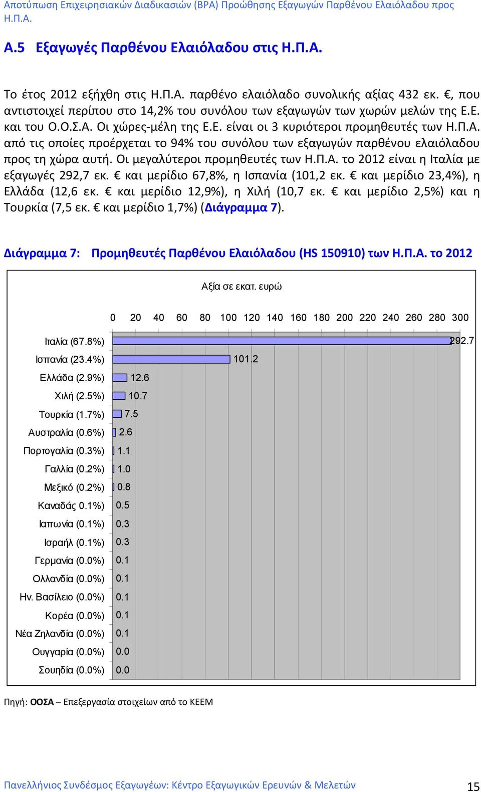 Οι μεγαλύτεροι προμηθευτές των το 2012 είναι η Ιταλία με εξαγωγές 292,7 εκ. και μερίδιο 67,8%, η Ισπανία (101,2 εκ. και μερίδιο 23,4%), η Ελλάδα (12,6 εκ. και μερίδιο 12,9%), η Χιλή (10,7 εκ.