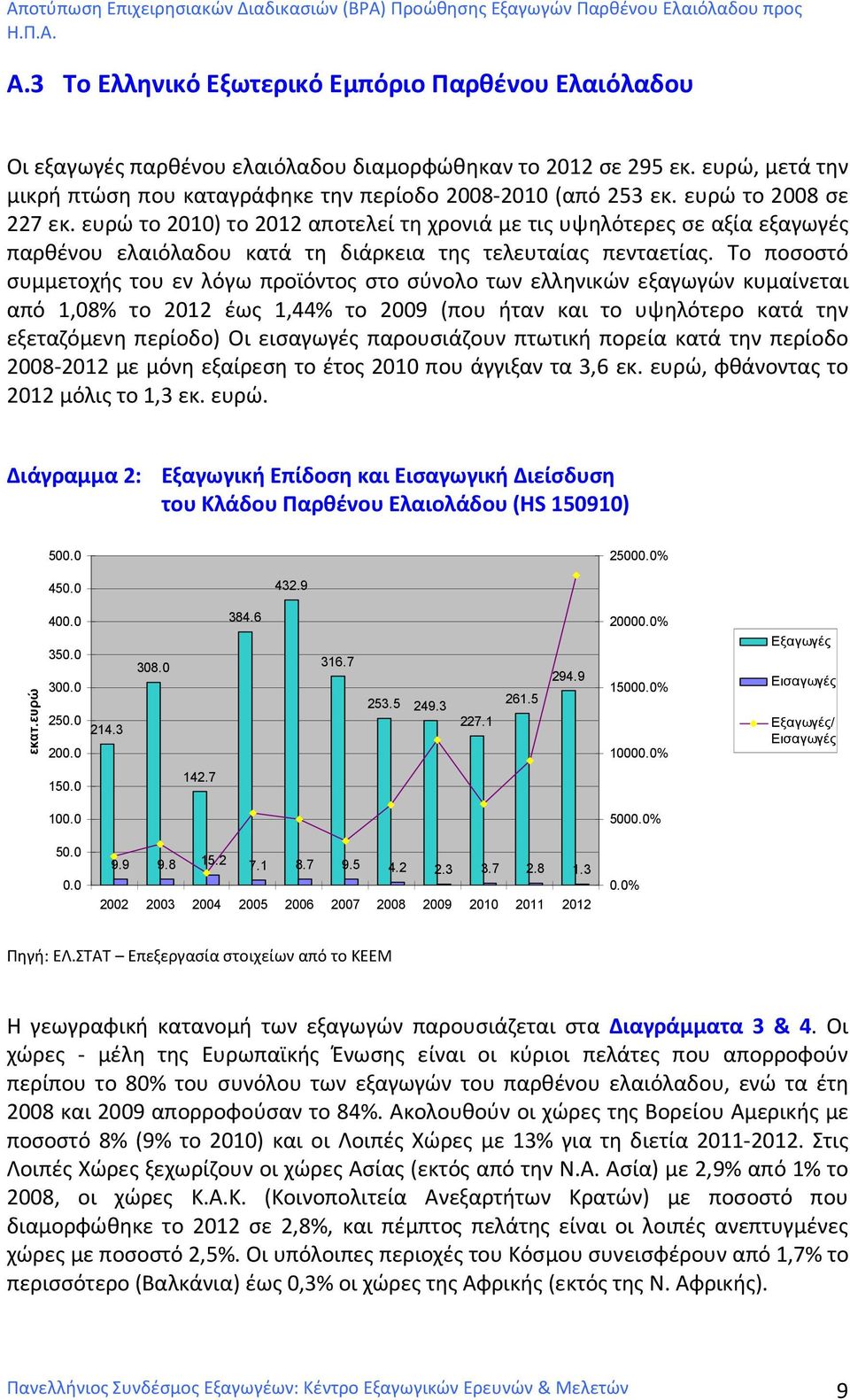 Το ποσοστό συμμετοχής του εν λόγω προϊόντος στο σύνολο των ελληνικών εξαγωγών κυμαίνεται από 1,08% το 2012 έως 1,44% το 2009 (που ήταν και το υψηλότερο κατά την εξεταζόμενη περίοδο) Οι εισαγωγές
