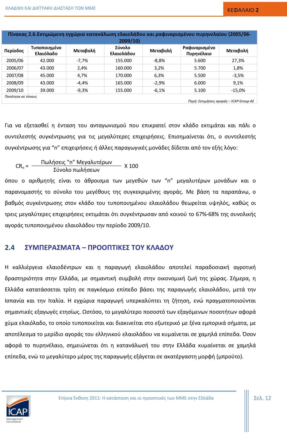 42.000-7,7% 155.000-8,8% 5.600 27,3% 2006/07 43.000 2,4% 160.000 3,2% 5.700 1,8% 2007/08 45.000 4,7% 170.000 6,3% 5.500-3,5% 2008/09 43.000-4,4% 165.000-2,9% 6.000 9,1% 2009/10 39.000-9,3% 155.