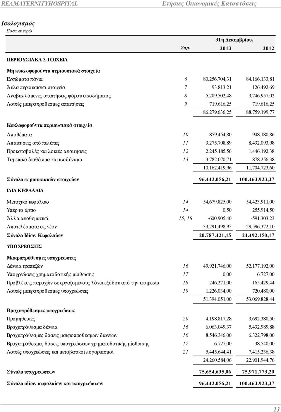 199,77 Κυκλοφορούντα περιουσιακά στοιχεία Αποθέµατα 10 859.454,80 948.180,86 Απαιτήσεις από πελάτες 11 3.275.708,89 8.432.093,98 Προκαταβολές και λοιπές απαιτήσεις 12 2.245.185,56 1.446.