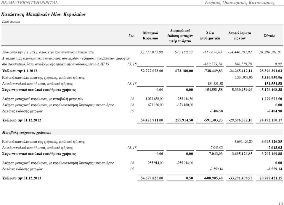 391,03 Ανακατάταξη αποθεµατικού αναλογιστικών κερδών / (ζηµιών) προβλέψεων παροχών στο προσωπικό, λόγω αναδροµικής εφαρµογής αναθεωρηµένου ΛΠ 19 15, 18-180.779,78 180.779,78 0,00 Υπόλοιπο την 1.1.2012 52.