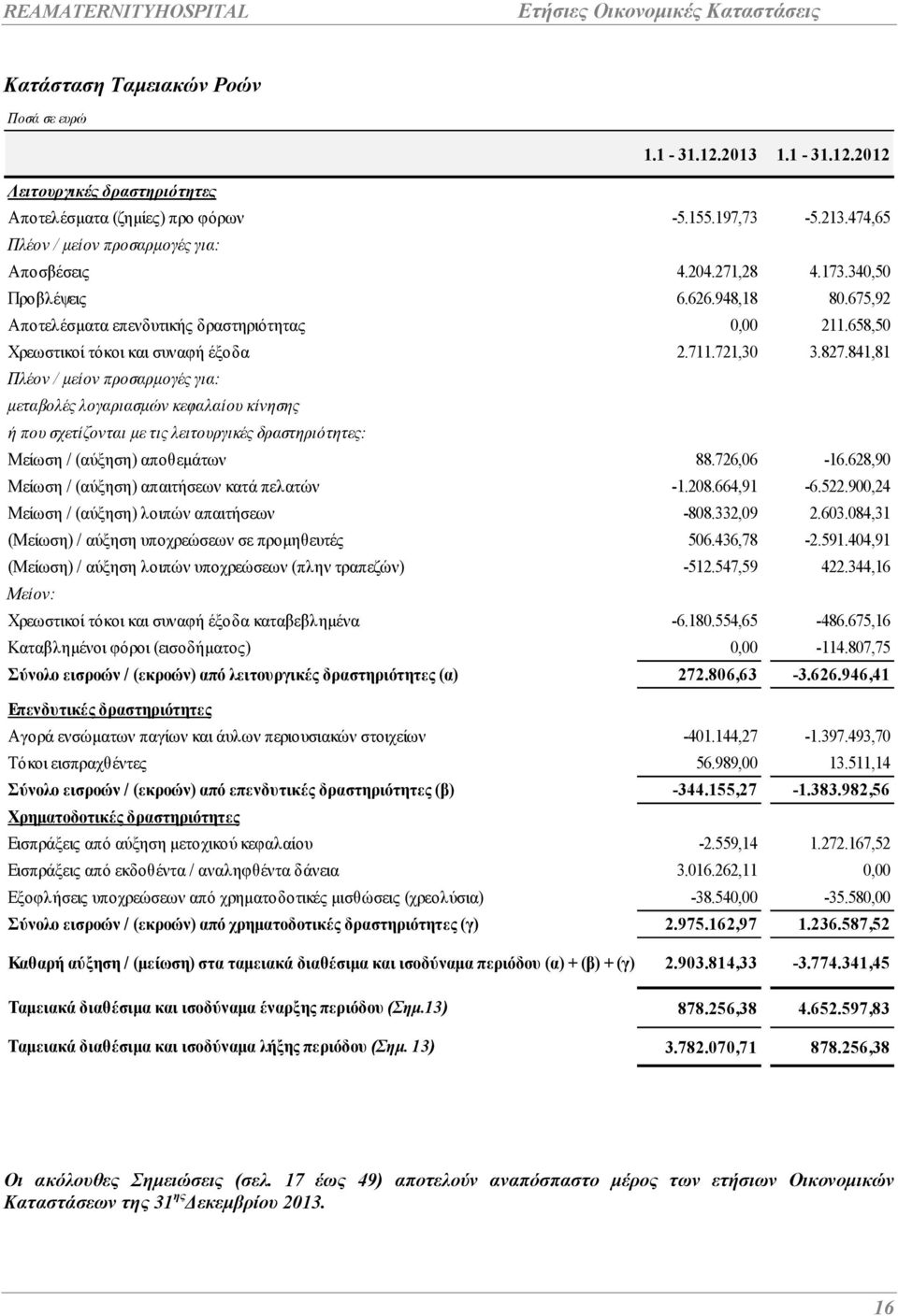 841,81 Πλέον / µείον προσαρµογές για: µεταβολές λογαριασµών κεφαλαίου κίνησης ή που σχετίζονται µε τις λειτουργικές δραστηριότητες: Μείωση / (αύξηση) αποθεµάτων 88.726,06-16.