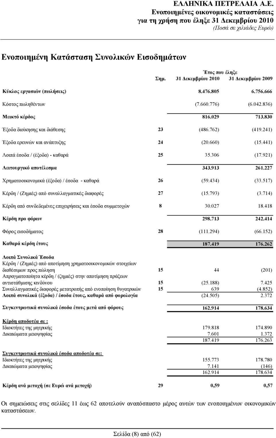 762) (419.241) Έξοδα ερευνών και ανάπτυξης 24 (20.660) (15.441) Λοιπά έσοδα / (έξοδα) - καθαρά 25 35.306 (17.921) Λειτουργικό αποτέλεσμα 343.913 261.