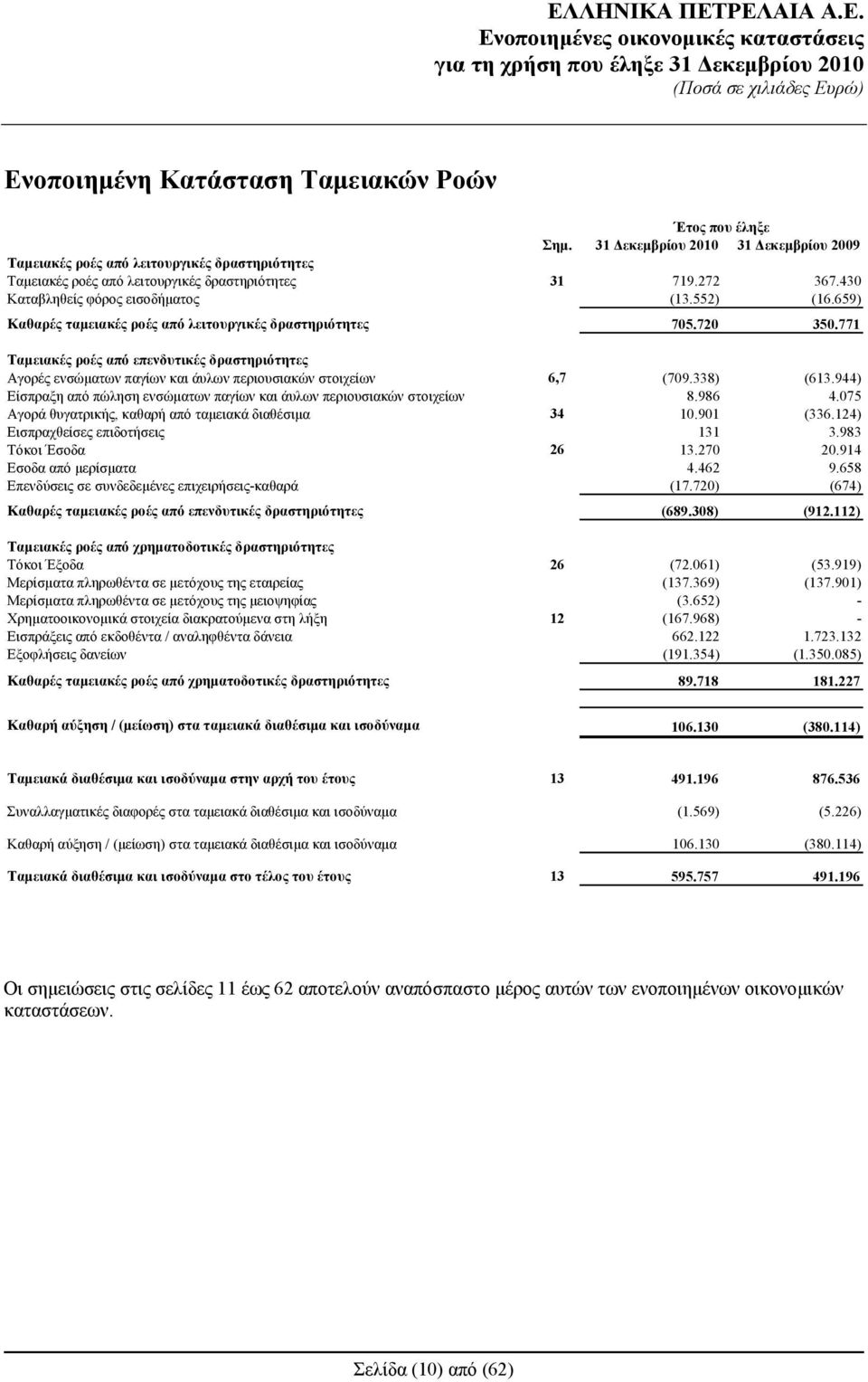 659) Καθαρές ταμειακές ροές από λειτουργικές δραστηριότητες 705.720 350.771 Ταμειακές ροές από επενδυτικές δραστηριότητες Αγορές ενσώματων παγίων και άυλων περιουσιακών στοιχείων 6,7 (709.338) (613.