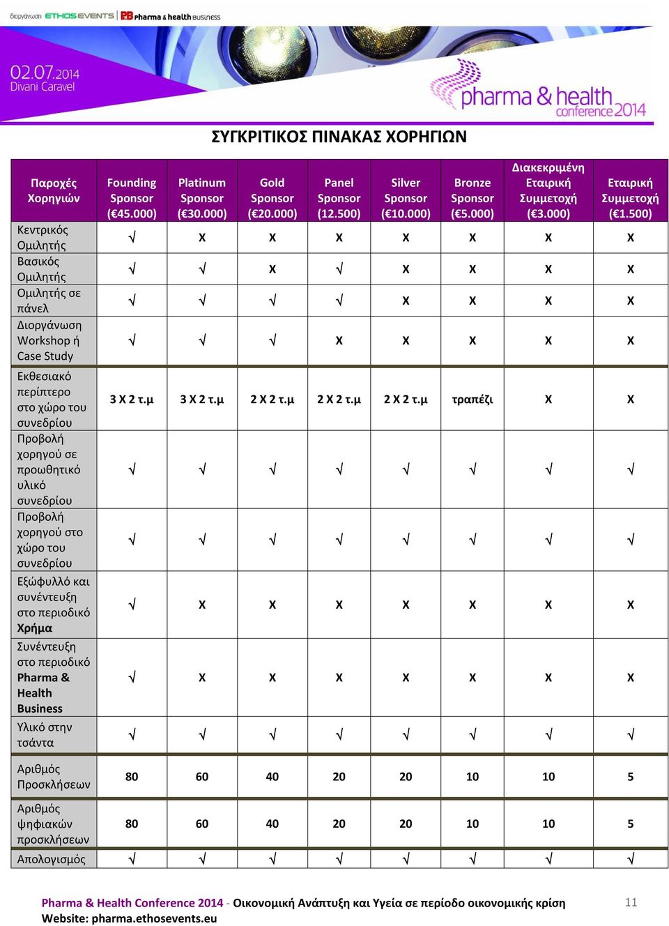 Founding Sponsor ( 45.000) Platinum Sponsor ( 30.000) Gold Sponsor ( 20.000) Panel Sponsor (12.500) Silver Sponsor ( 10.000) Bronze Sponsor ( 5.000) Διακεκριμένη Εταιρική Συμμετοχή ( 3.