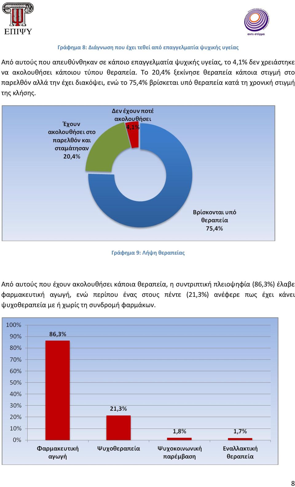 Το 20,4% ξεκίνησε θεραπεία κάποια στιγμή στο παρελθόν αλλά την έχει διακόψει, ενώ το 75,4% βρίσκεται υπό θεραπεία κατά τη χρονική στιγμή της