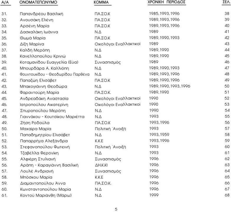 Κοταμανίδου Ευαγγελία (Εύα) Συνασπισμός 1989 46 40. Μπουρδάρα Α. Καλλιόπη Ν.Δ 1989.1990.1993 47 41. Φουντουκίδου - Θεοδωρίδου Παρθένο Ν.Δ 1989,1993.1996 48 42. Παπσζώη Ελισάβετ ΠΑ.ΣΟ.Κ 1989,1990.