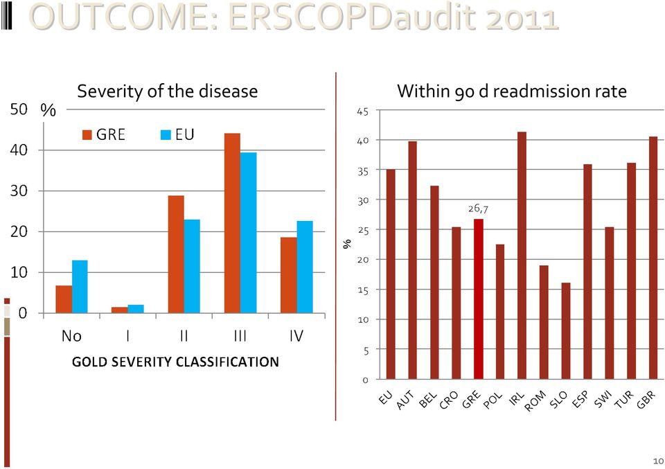 Severity of the