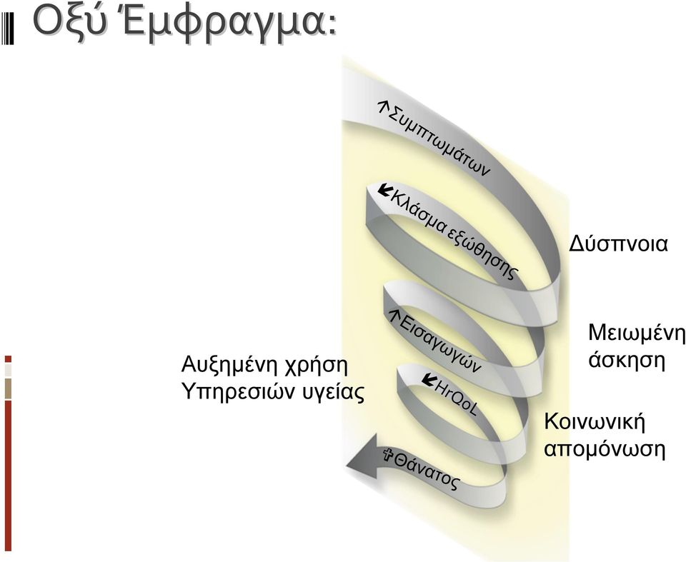 Έμφραγμα: Αυξηµένη χρήση Υπηρεσιών