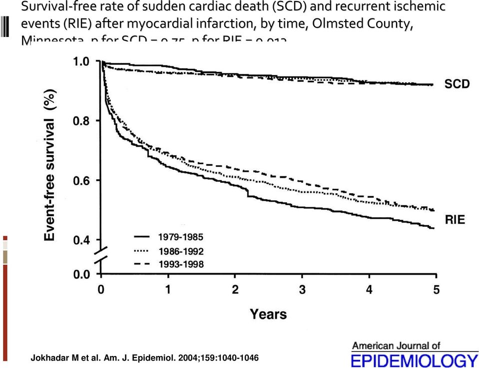 by time, Olmsted County, Minnesota. p for SCD = 0.