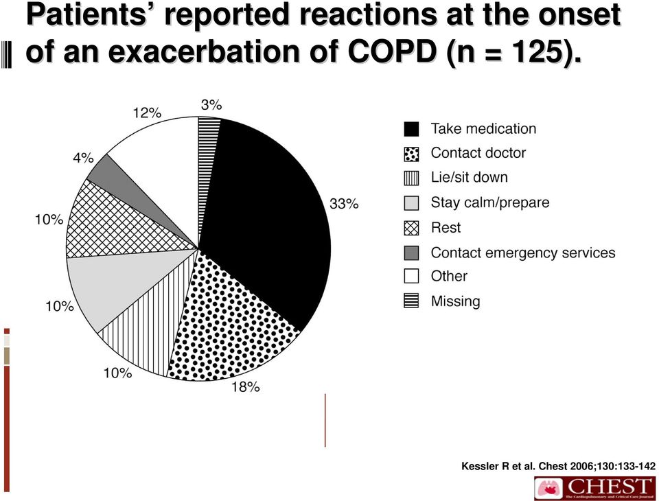 exacerbation of COPD (n =